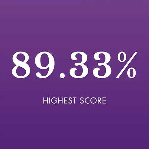99.6% - Highest overall percentage