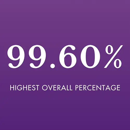 99.6% - Highest overall percentage