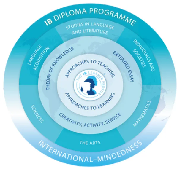IB Subject choices offered at JBCN International school, Oshiwara