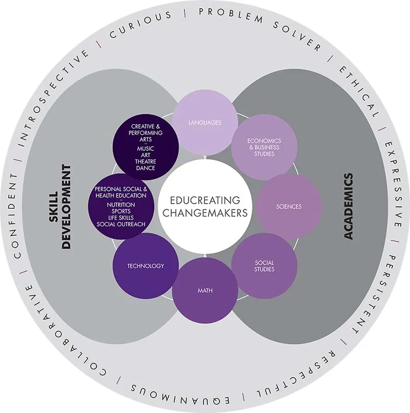 Areas Of Learning