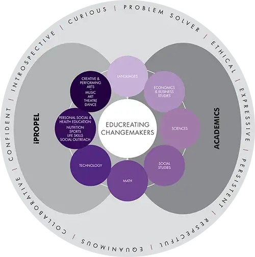 iPROPEL skill-based education programme at JBCN