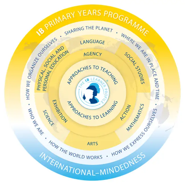 IB Primary Year Programme Curriculum framework