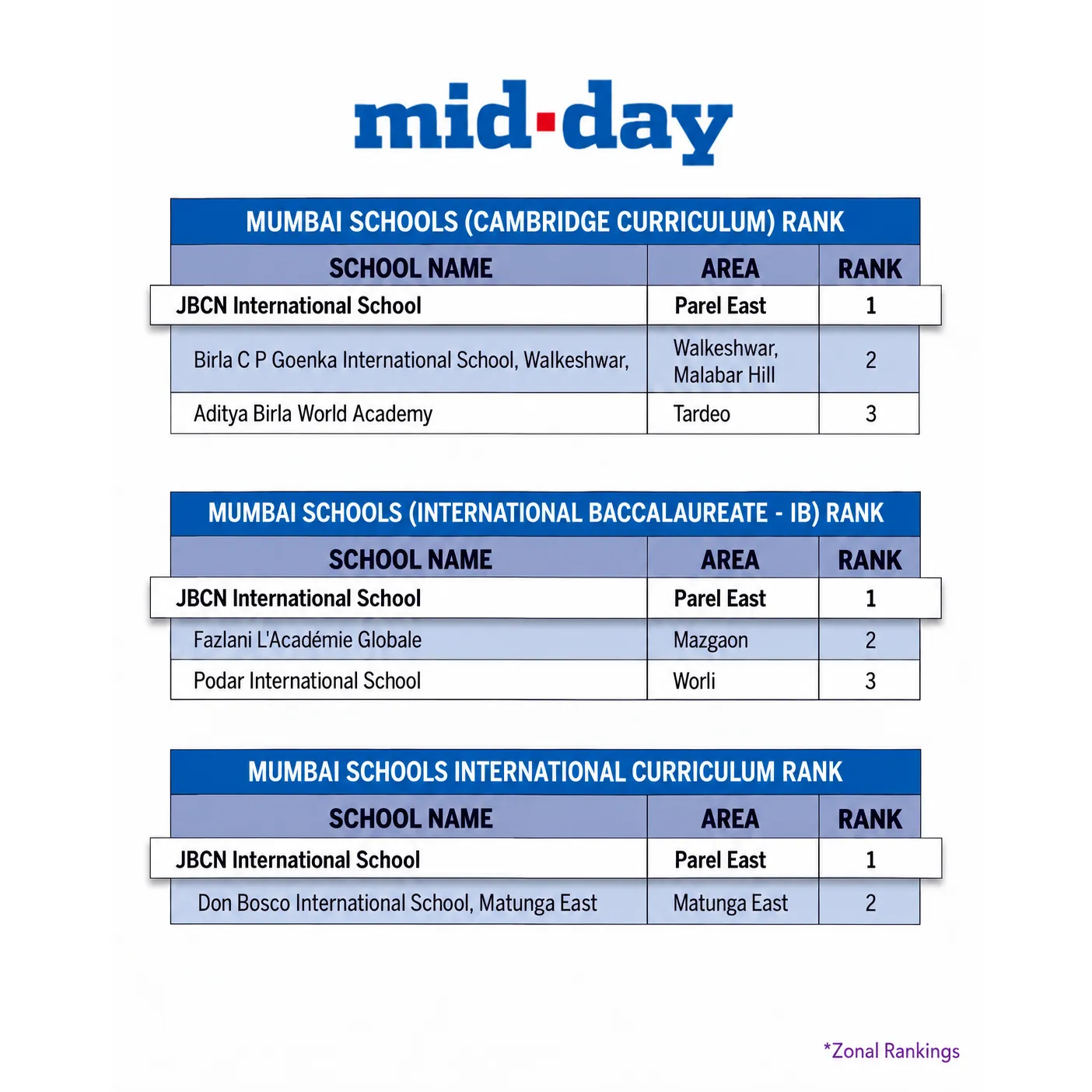 JBCN International School Parel Ranks No. 1 In Mumbai Parel Zone