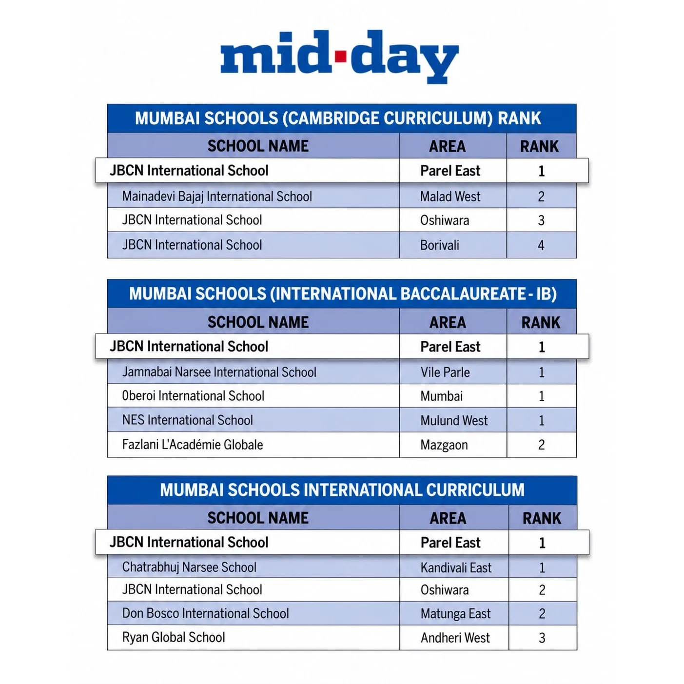 JBCN International School Parel Ranks No. 1 In Mumbai