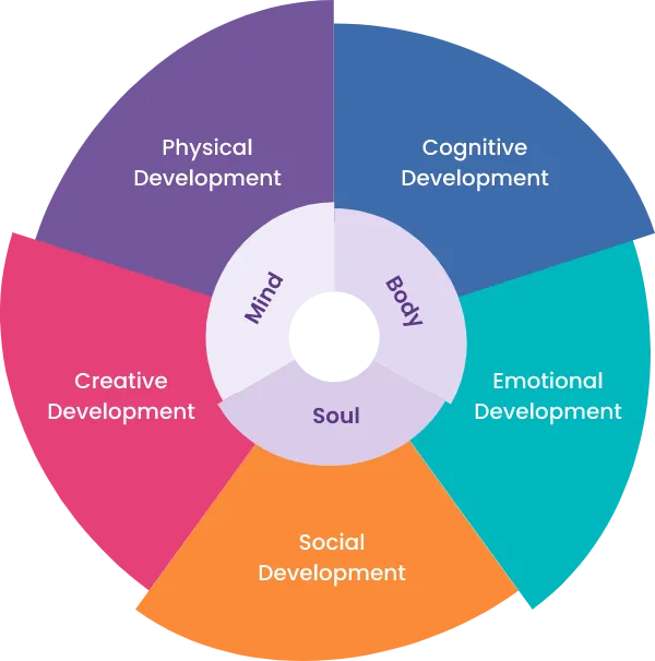 The Programme Focus