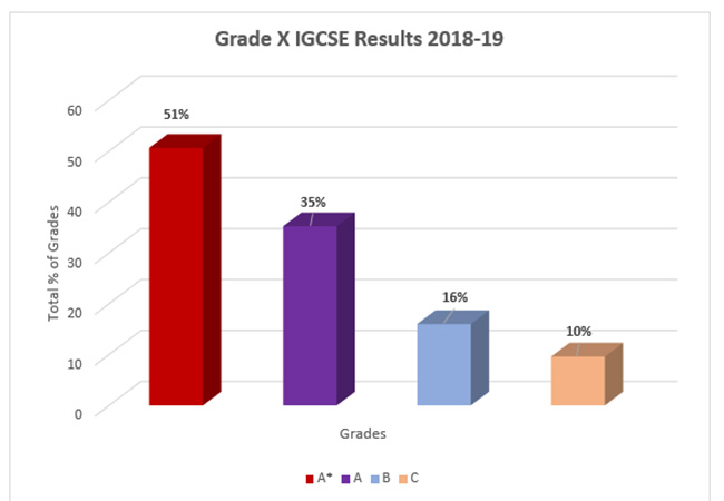 Grade X IGCSE Results 2018-19