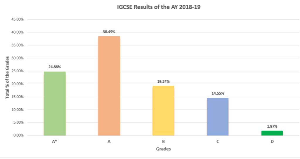 Parel school result - 2018 -19 year