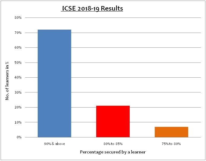 JBCN ICSE Borivali school result - 2018-19