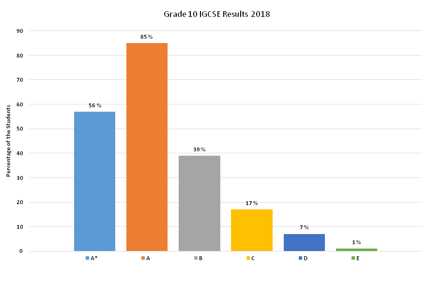 Parel school result - 2017 -18 year