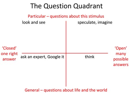 question quadrant