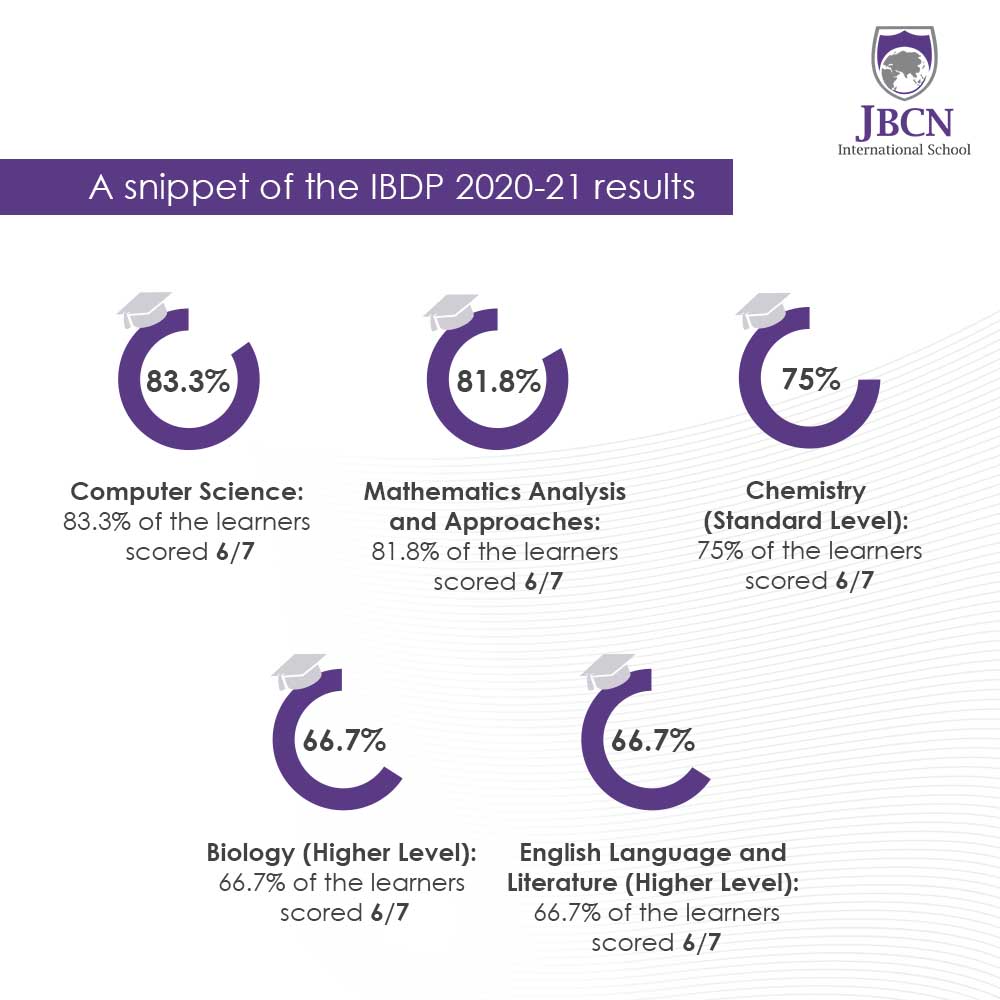 JBCN International School Oshiwara IBDP result 2020 2021 computer science