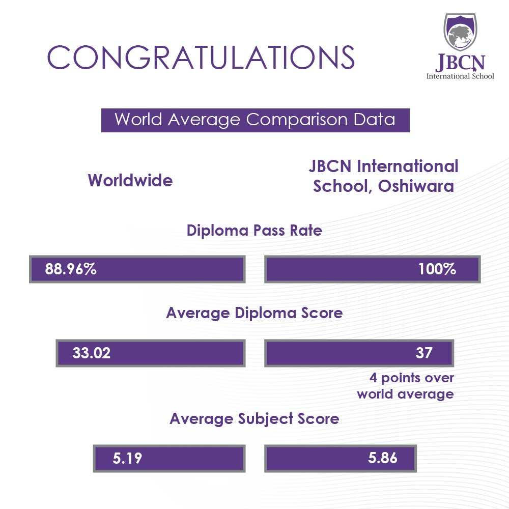 JBCN International School Oshiwara IBDP result 2020 2021 world average comparison
